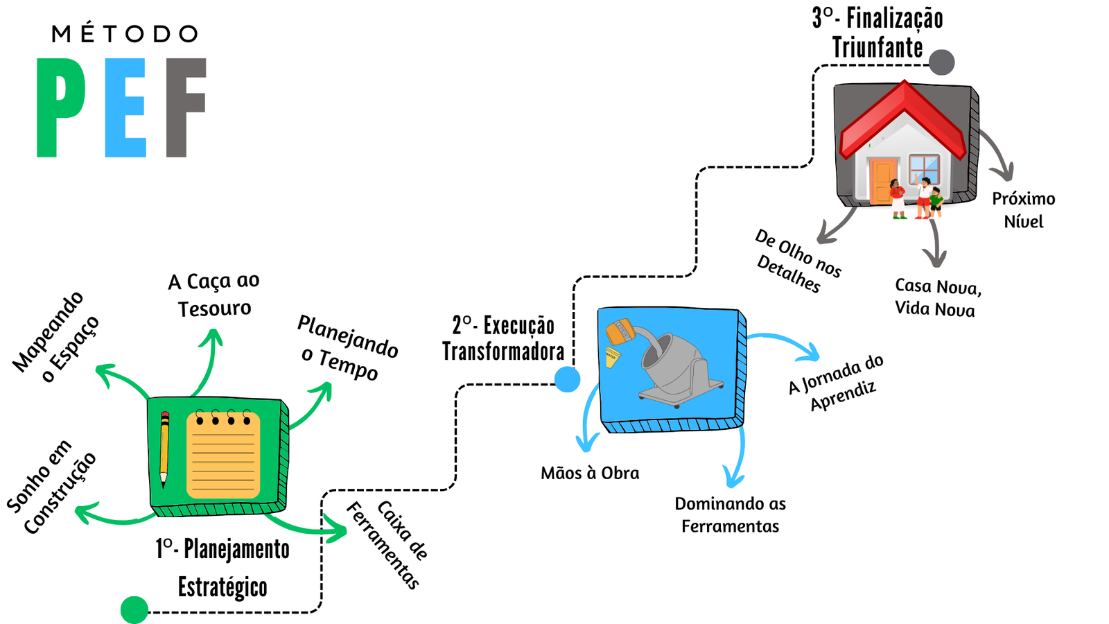 Método PEF do Curso Reformas Descomplicadas